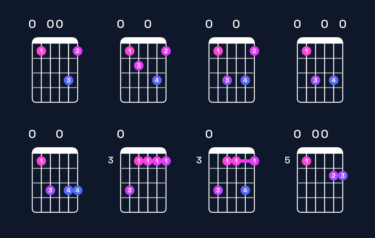 Chord chart for G minor 7th add 13 / E (4th inversion) Guitar Chord: Notes, Shapes & Bass Note | Guitar Wiz