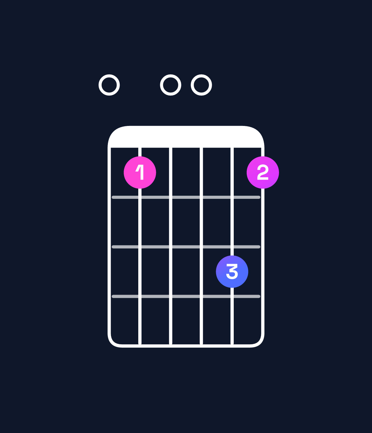 Chord chart for How to play G minor 7th add 13 / E (4th inversion) chord on guitar — Shape 010031 | Guitar Wiz