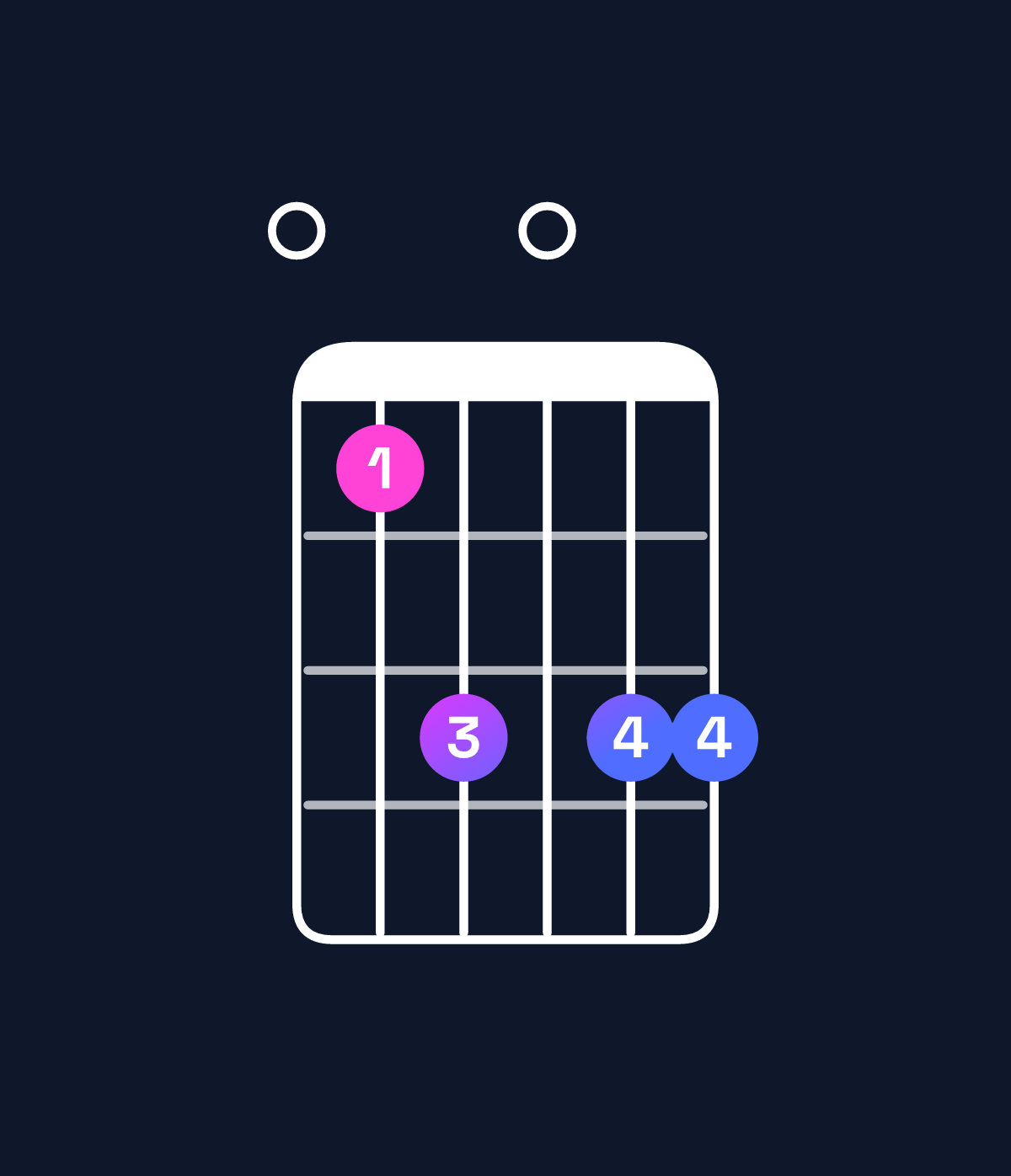Chord chart for How to play G minor 7th add 13 / E (4th inversion) chord on guitar — Shape 013033 | Guitar Wiz