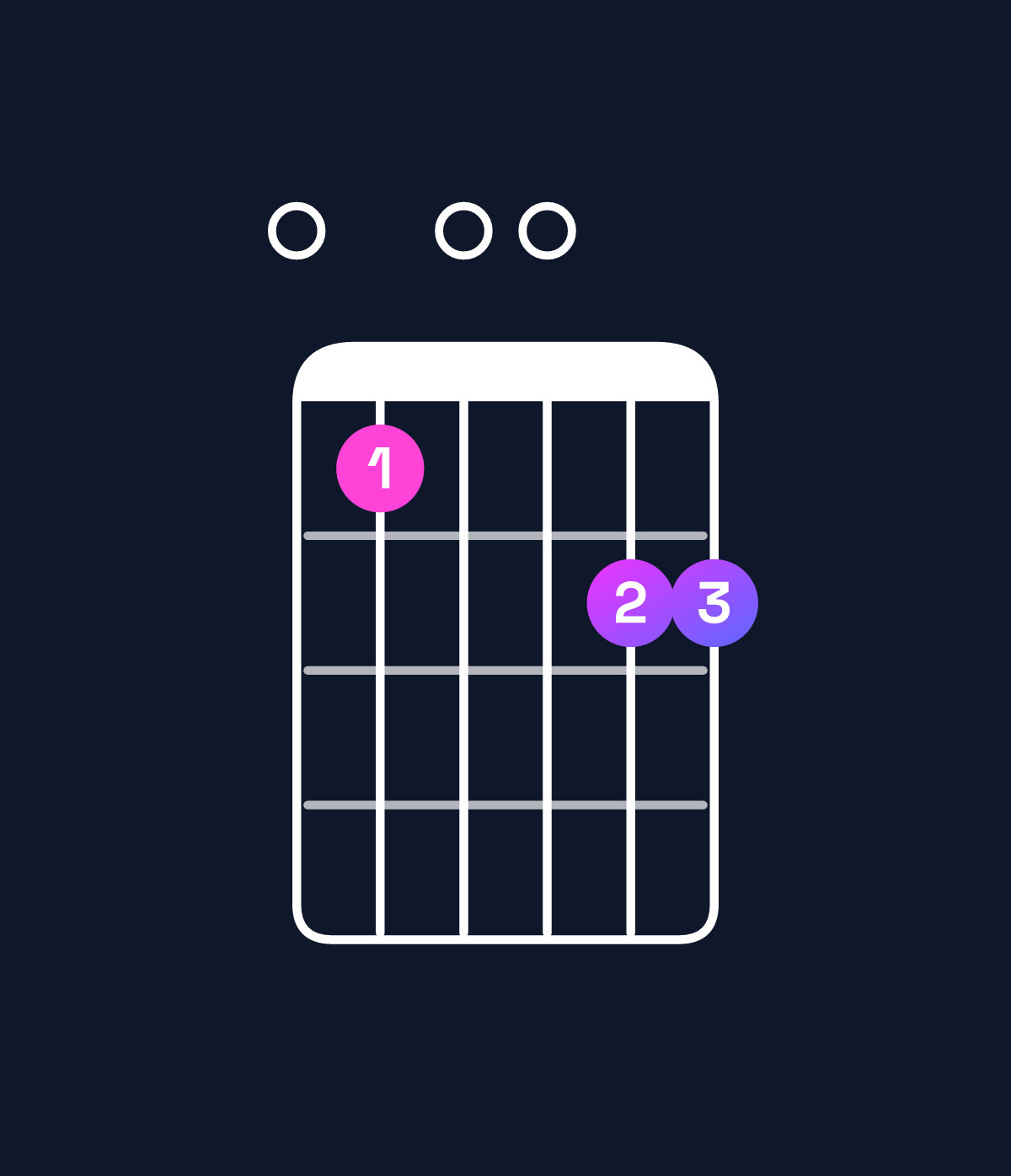 Chord chart for How to play G minor 7th add 13 / E (4th inversion) chord on guitar — Shape 050066 | Guitar Wiz