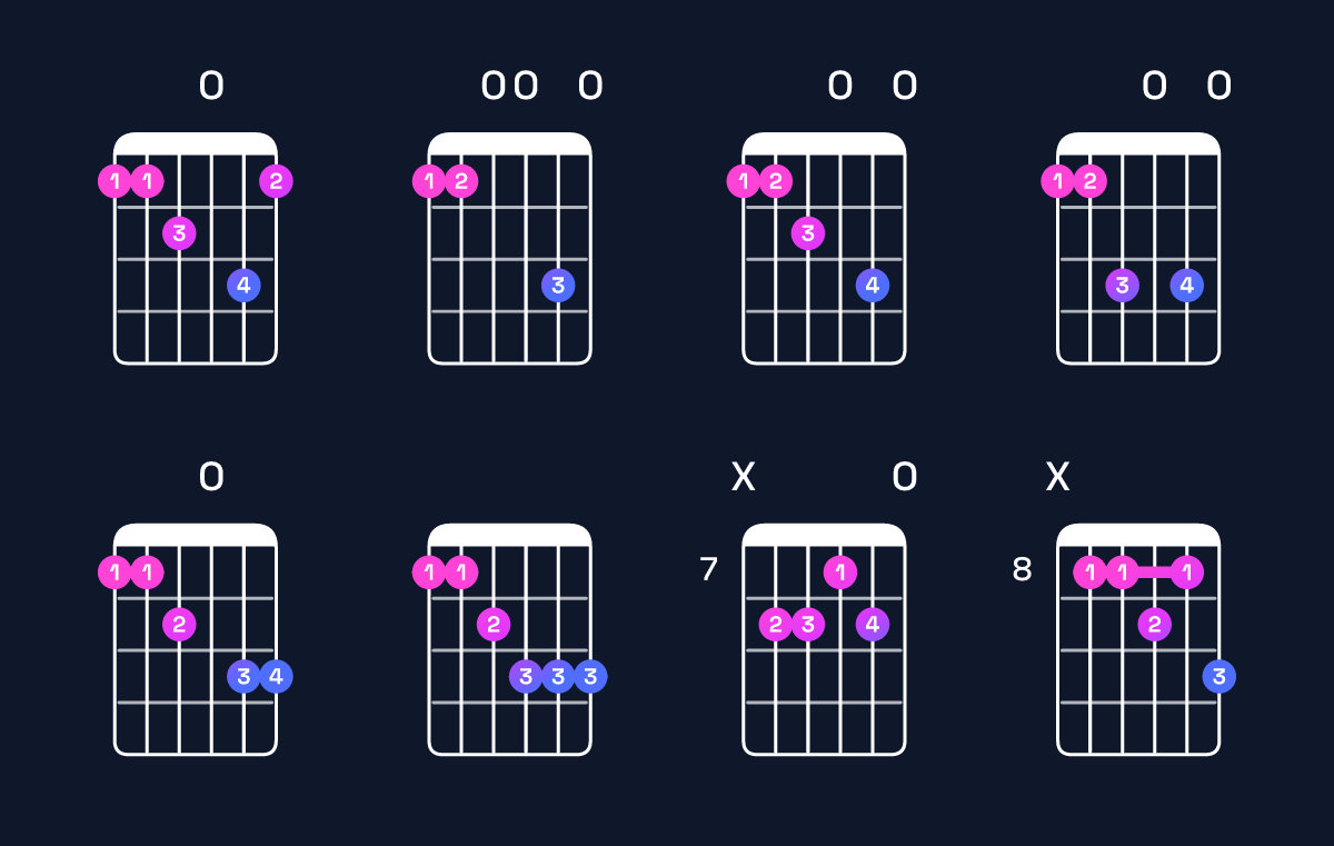Chord chart for G minor 7th add 13 / F (3rd inversion) Guitar Chord: Notes, Shapes & Bass Note | Guitar Wiz