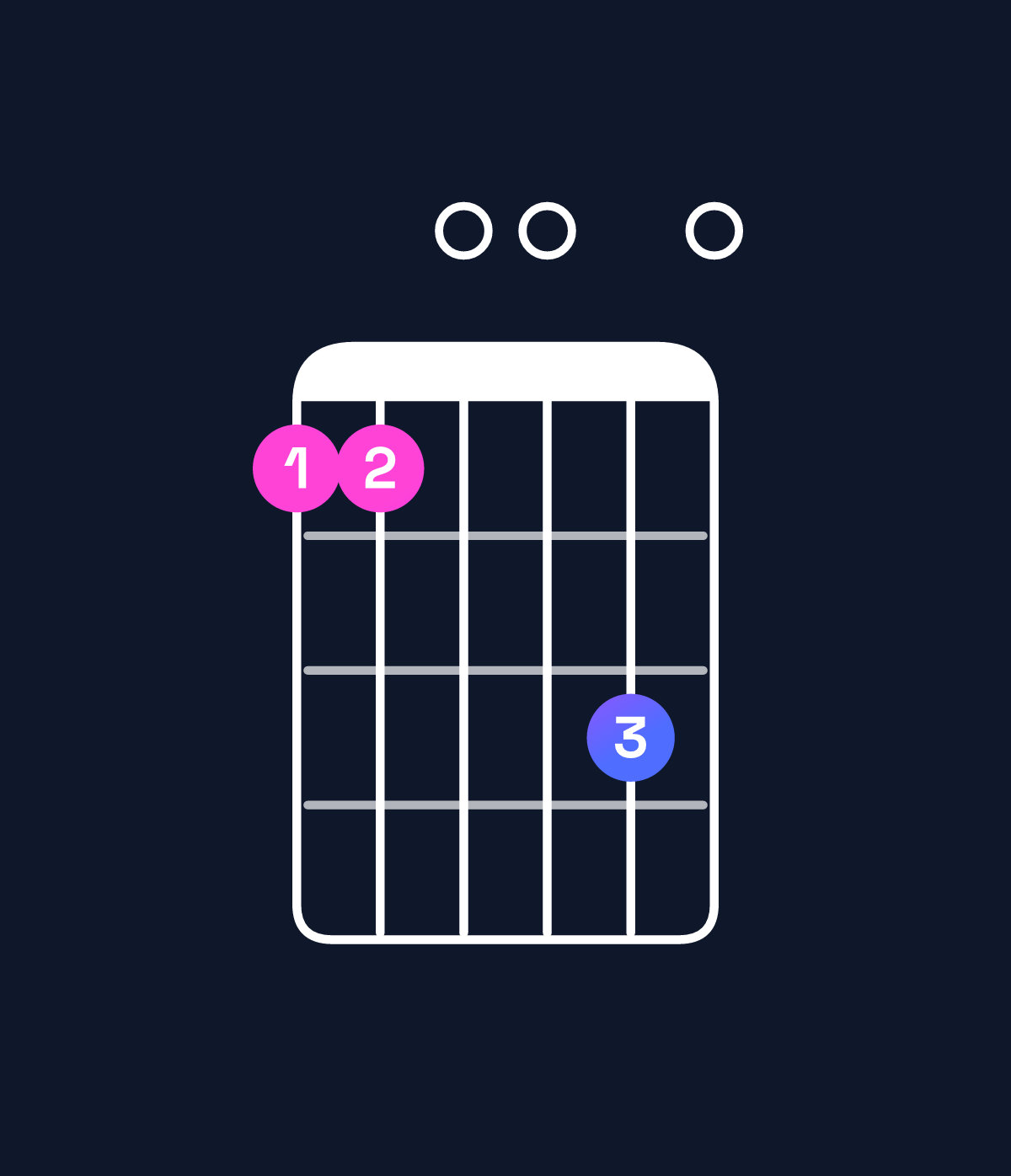 Chord chart for How to play G minor 7th add 13 / F (3rd inversion) chord on guitar — Shape 110030 | Guitar Wiz