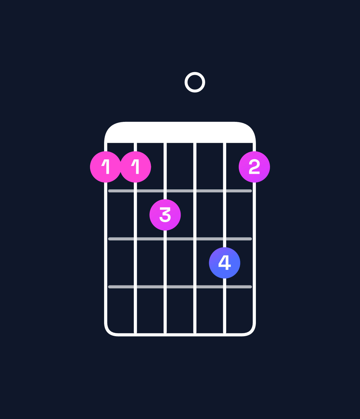 Chord chart for How to play G minor 7th add 13 / F (3rd inversion) chord on guitar — Shape 112031 | Guitar Wiz