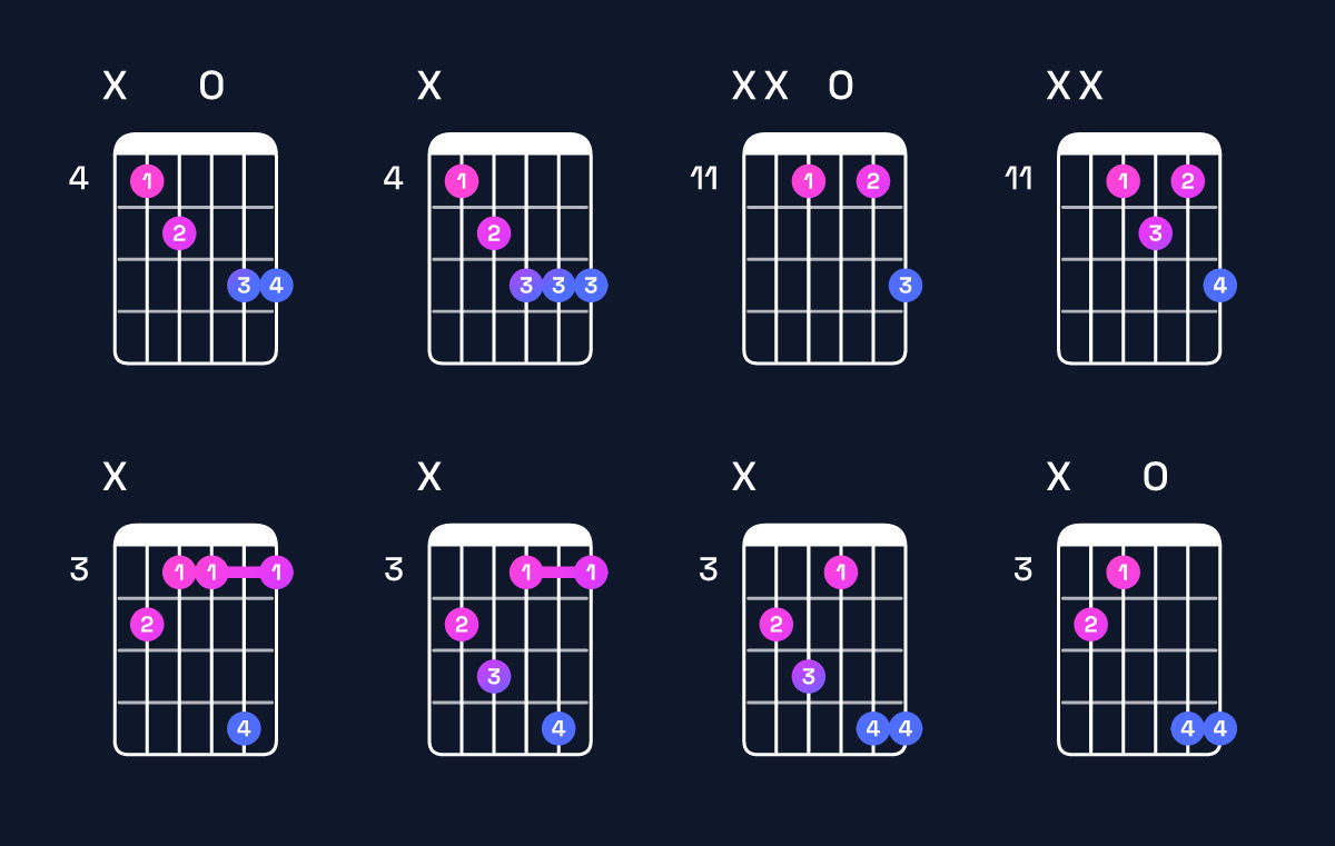 Chord chart for G minor 7th flat 5 / D♭ (2nd inversion) Guitar Chord: Notes, Shapes & Bass Note | Guitar Wiz