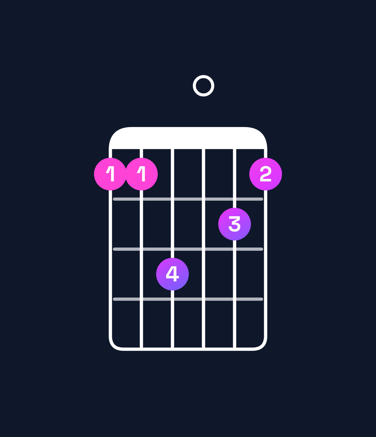 Chord chart for How to play G minor 7th flat 5 / F (3rd inversion) chord on guitar — Shape 113021 | Guitar Wiz