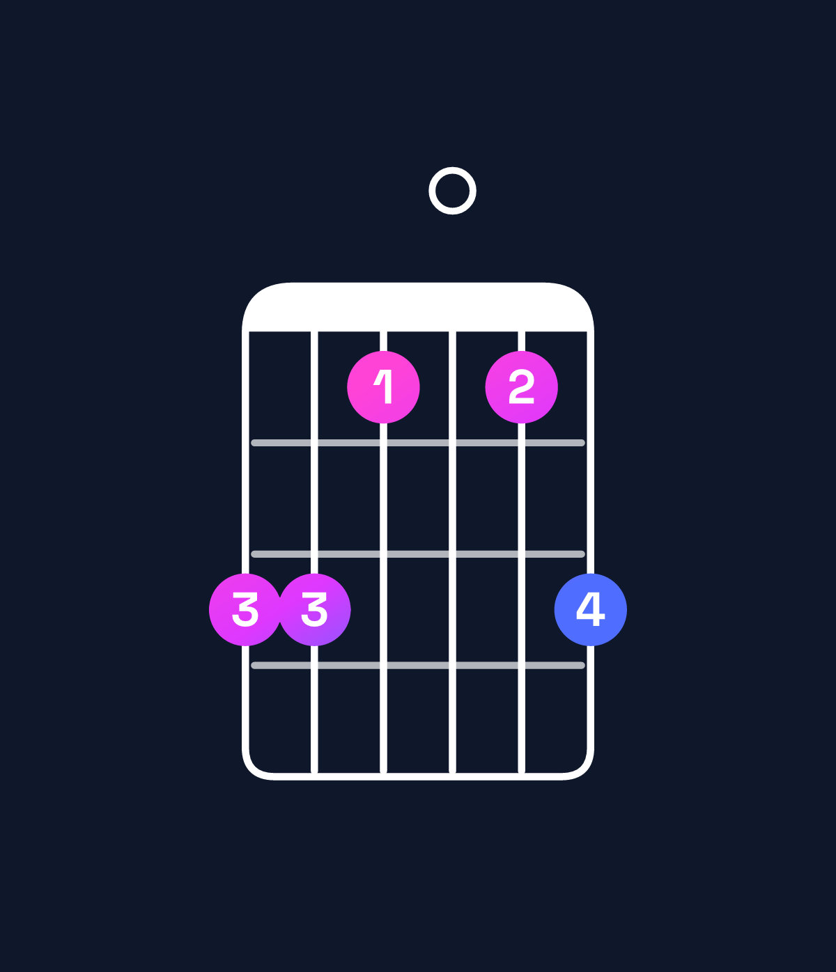 Chord chart for How to play G minor 7th flat 5 / F (3rd inversion) chord on guitar — Shape ddb0bd | Guitar Wiz