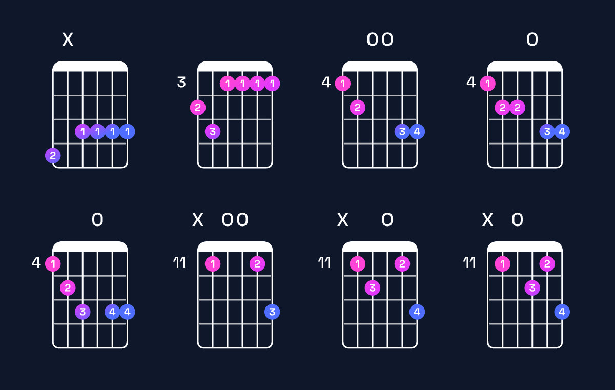 Chord chart for G minor 7th flat 9th / A♭ (4th inversion) Guitar Chord: Notes, Shapes & Bass Note | Guitar Wiz