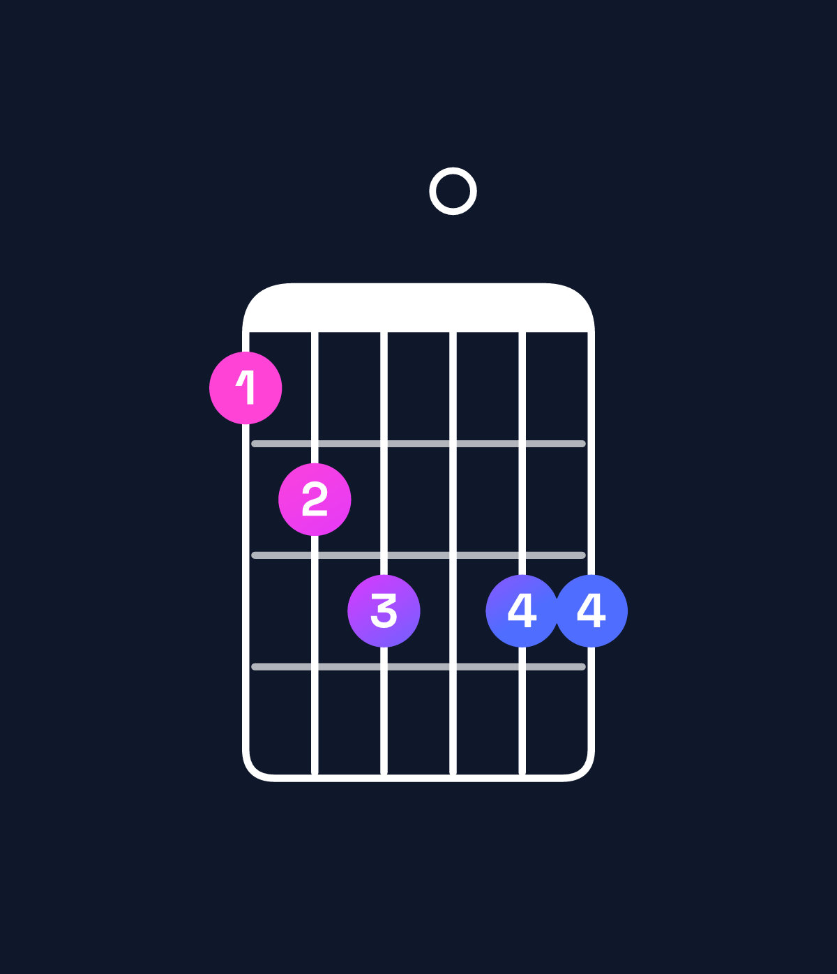 Chord chart for How to play G minor 7th flat 9th / A♭ (4th inversion) chord on guitar — Shape 456066 | Guitar Wiz