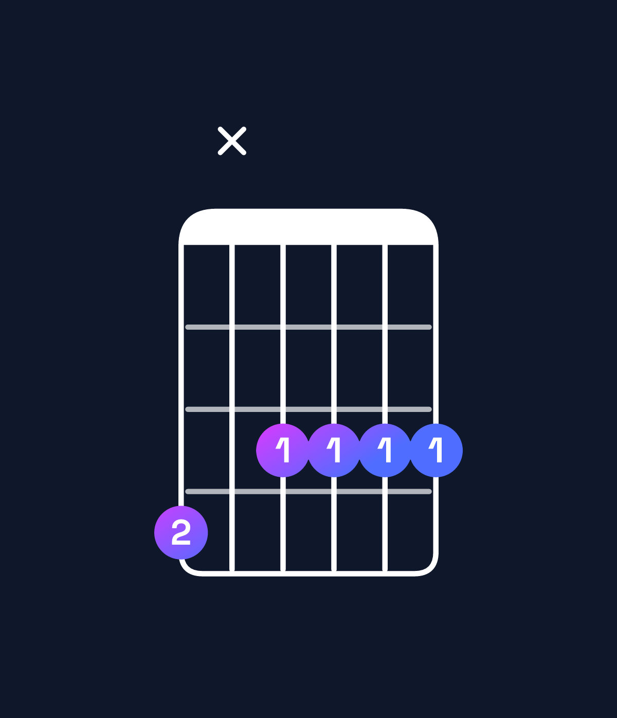 Chord chart for How to play G minor 7th flat 9th / A♭ (4th inversion) chord on guitar — Shape 4x3333 | Guitar Wiz