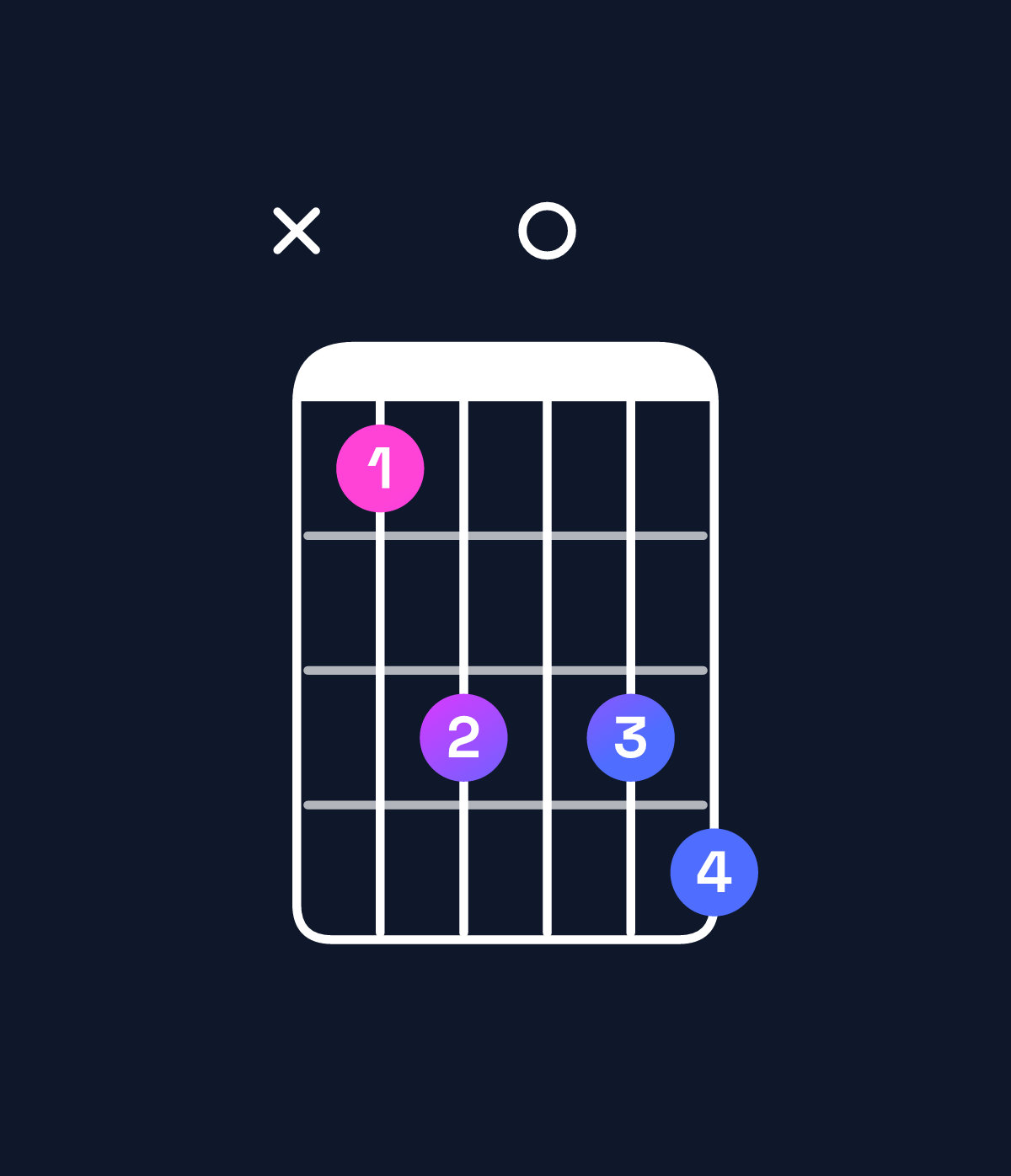 Chord chart for How to play G minor 7th flat 9th / B♭ (1st inversion) chord on guitar — Shape x13034 | Guitar Wiz