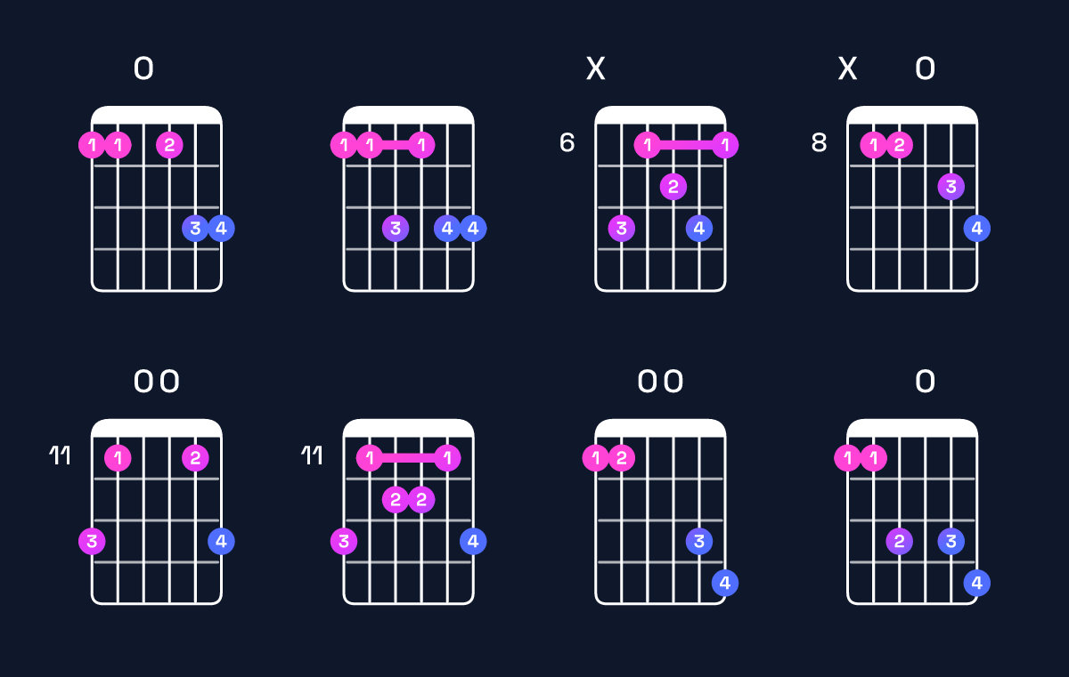 Chord chart for G minor 7th flat 9th / F (3rd inversion) Guitar Chord: Notes, Shapes & Bass Note | Guitar Wiz