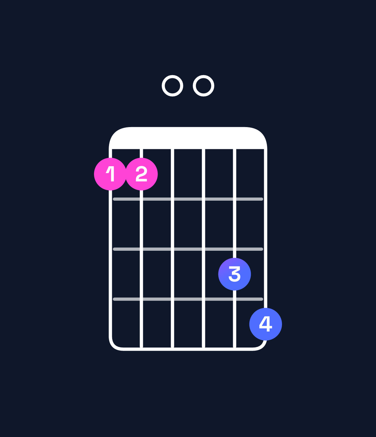 Chord chart for How to play G minor 7th flat 9th / F (3rd inversion) chord on guitar — Shape 110034 | Guitar Wiz