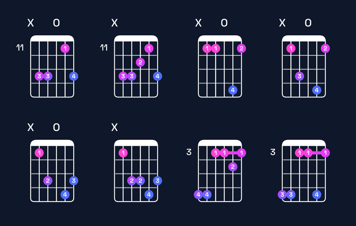 Chord chart for G minor 7th sharp 5 / B♭ (1st inversion) Guitar Chord: Notes, Shapes & Bass Note | Guitar Wiz