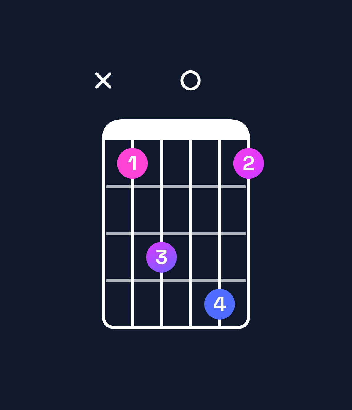 Chord chart for How to play G minor 7th sharp 5 / B♭ (1st inversion) chord on guitar — Shape x13041 | Guitar Wiz