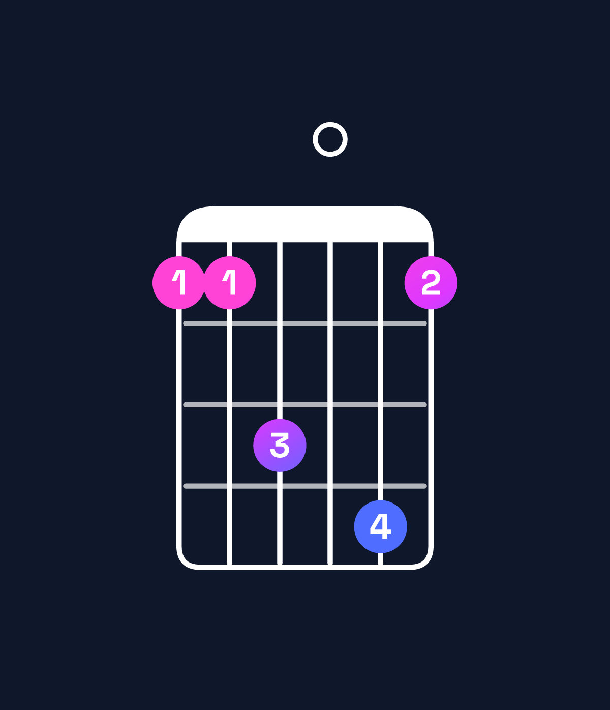 Chord chart for How to play G minor 7th sharp 5 / F (3rd inversion) chord on guitar — Shape 113041 | Guitar Wiz