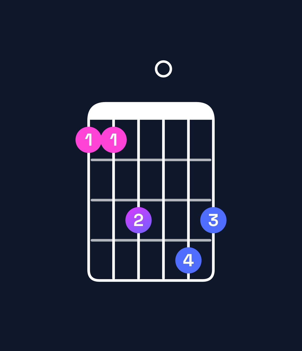 Chord chart for How to play G minor 7th sharp 5 / F (3rd inversion) chord on guitar — Shape 113043 | Guitar Wiz