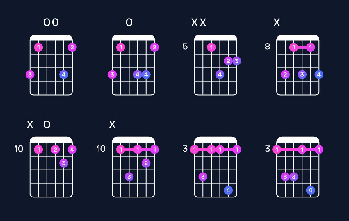 Chord chart for G minor 7th Guitar Chord: Notes, Intervals, Inversions & Shapes | Guitar Wiz