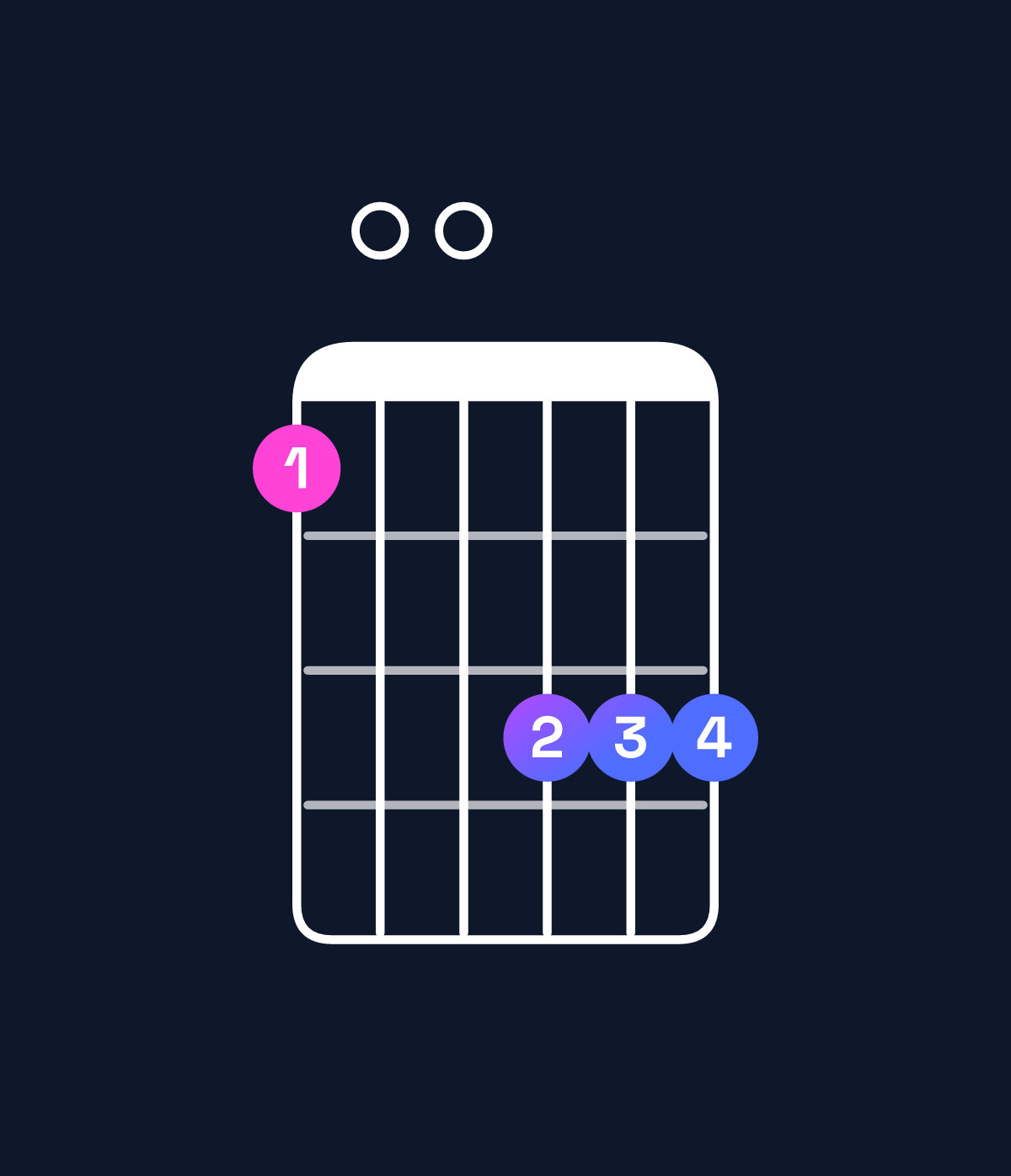 Chord chart for How to play G minor 9 / F (3rd inversion) chord on guitar — Shape 100333 | Guitar Wiz
