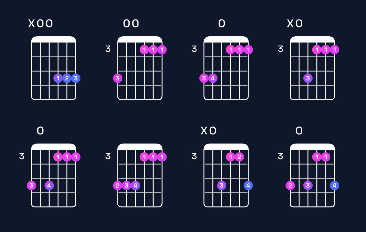 Chord chart for G minor add 9 / A (3rd inversion) Guitar Chord: Notes, Shapes & Bass Note | Guitar Wiz