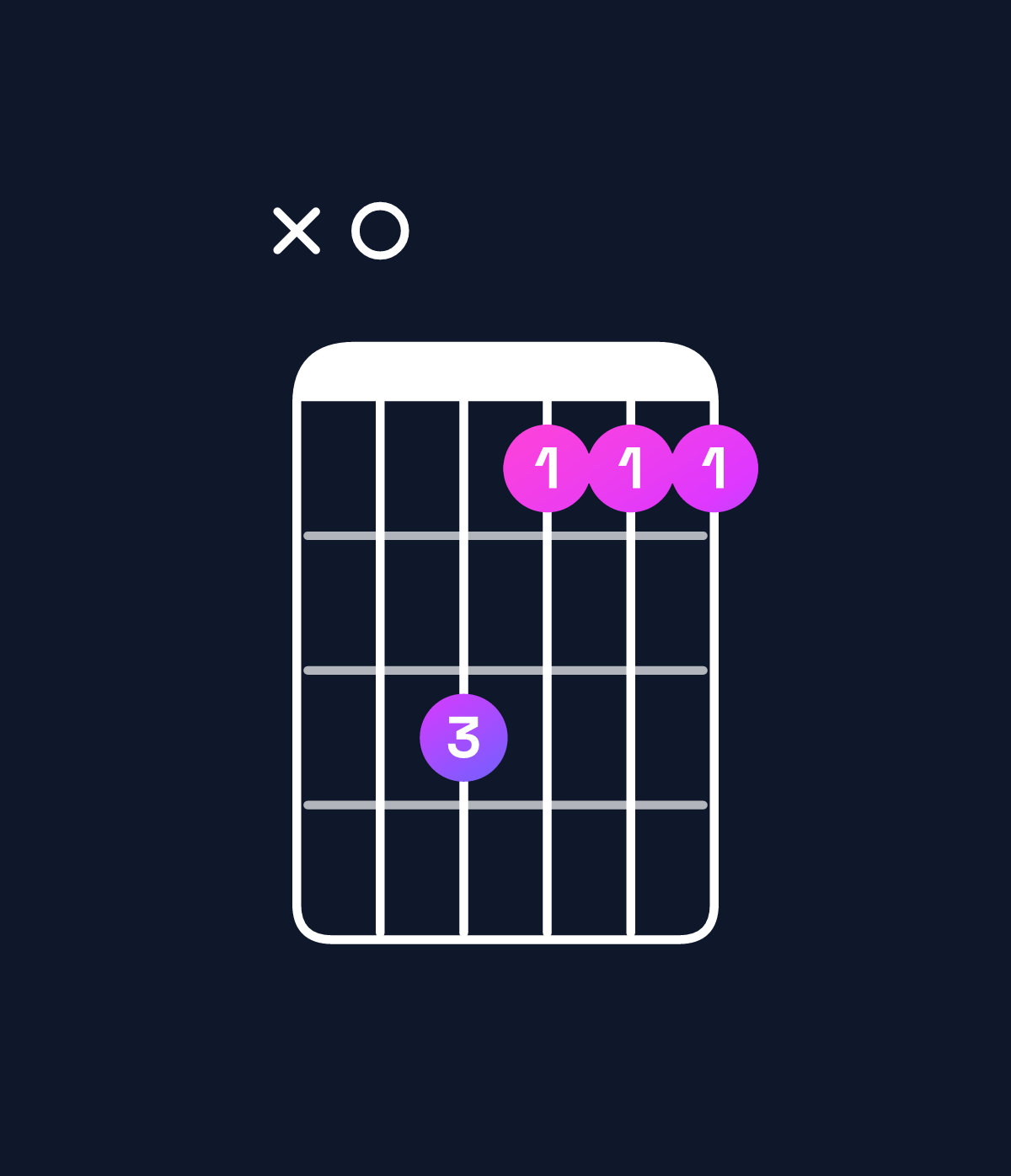 Chord chart for How to play G minor add 9 / A (3rd inversion) chord on guitar — Shape x05333 | Guitar Wiz