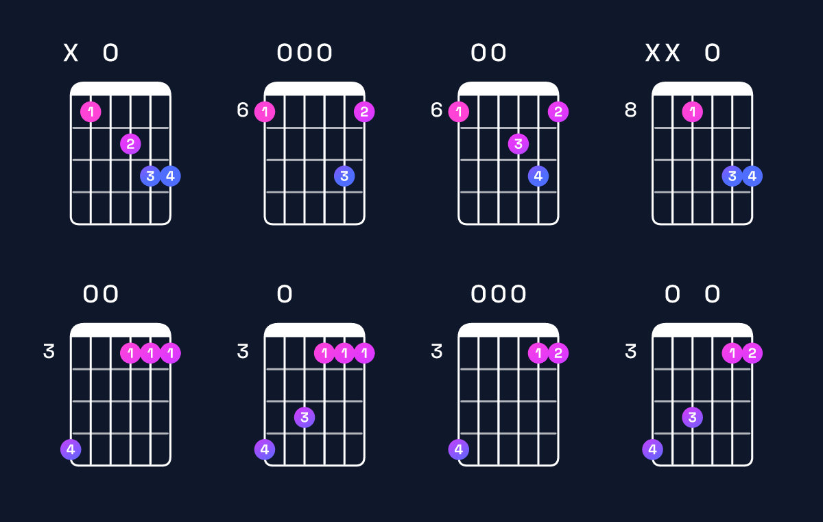 Chord chart for G minor add 9 / B♭ (1st inversion) Guitar Chord: Notes, Shapes & Bass Note | Guitar Wiz
