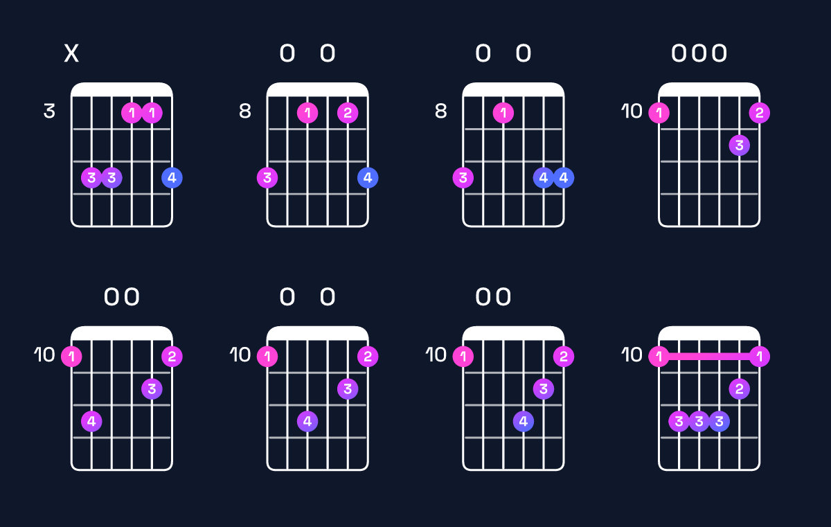 Chord chart for G minor add 9 / D (2nd inversion) Guitar Chord: Notes, Shapes & Bass Note | Guitar Wiz