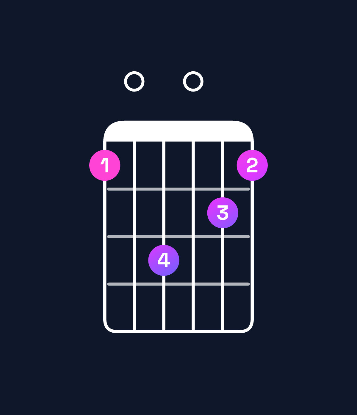 Chord chart for How to play G minor add 9 / D (2nd inversion) chord on guitar — Shape a0c0ba | Guitar Wiz
