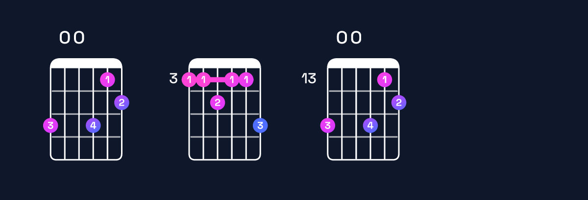 Chord chart for G minor major 11 Guitar Chord: Notes, Intervals, Inversions & Shapes | Guitar Wiz