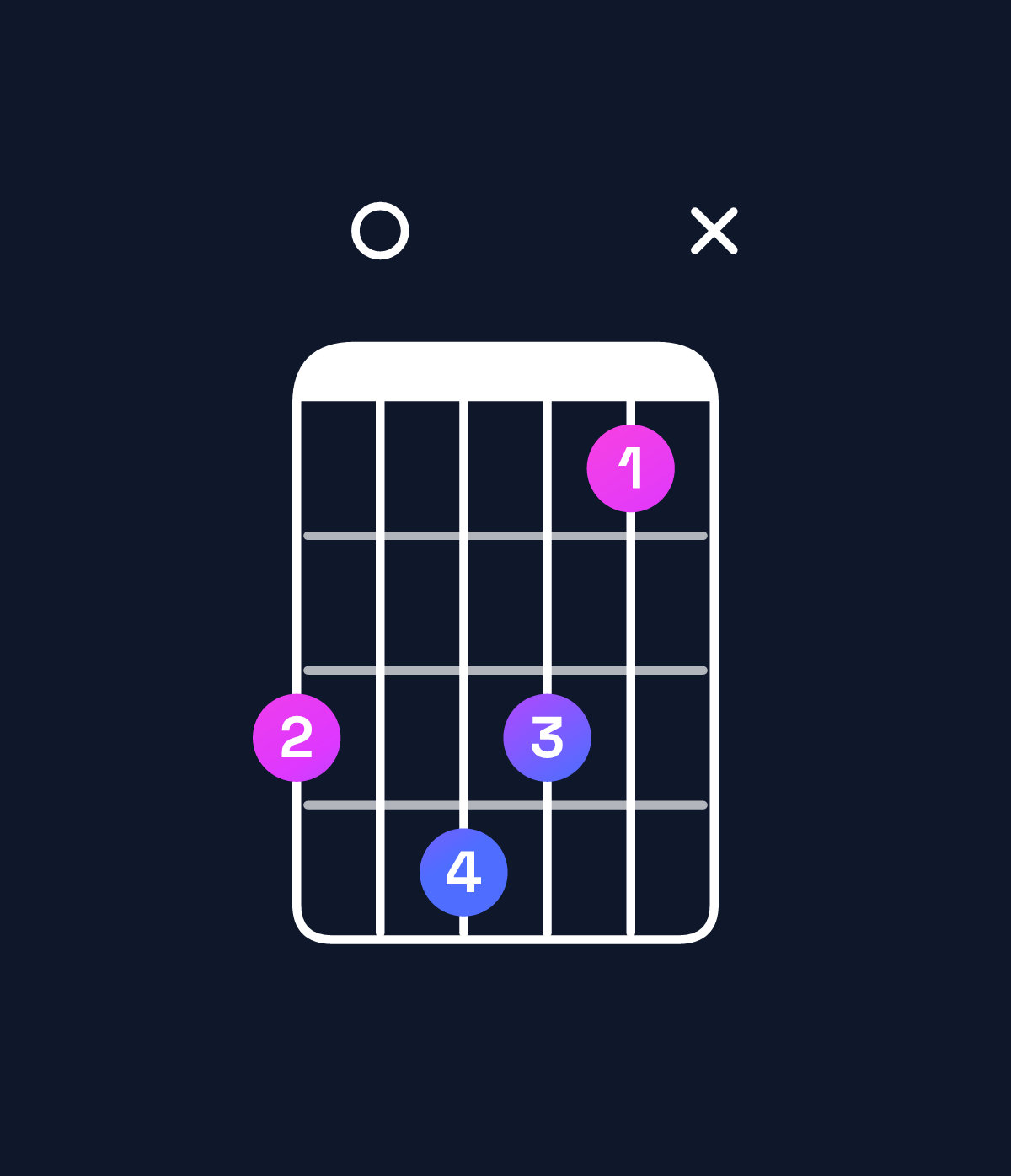 Chord chart for How to play G minor major 11 chord on guitar — Shape 30431x | Guitar Wiz