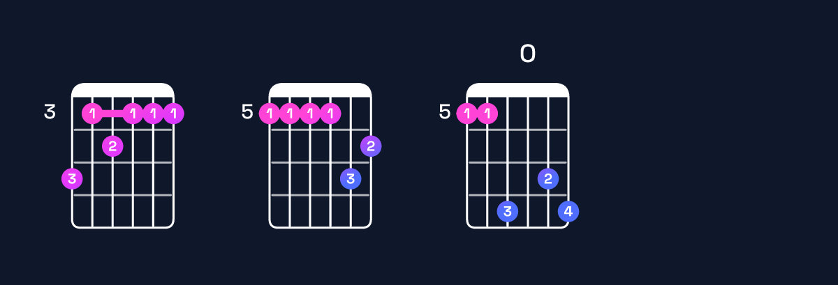 Chord chart for G minor major 11 / A (4th inversion) Guitar Chord: Notes, Shapes & Bass Note | Guitar Wiz