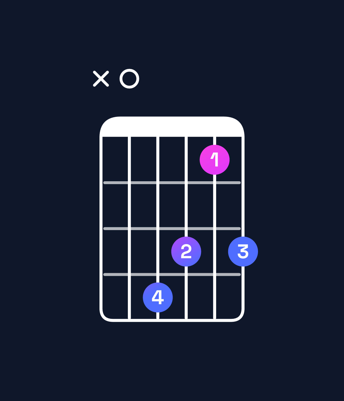 Chord chart for How to play G minor major 11 / A (4th inversion) chord on guitar — Shape x04313 | Guitar Wiz