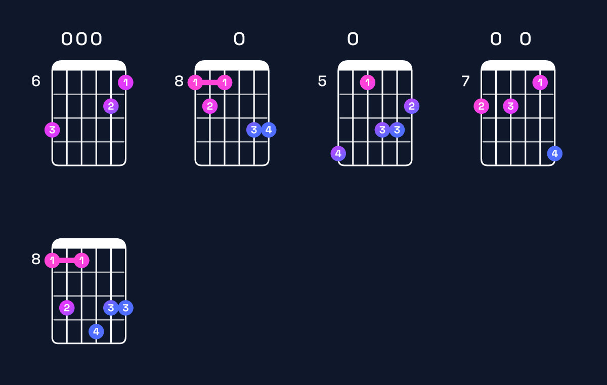 Chord chart for G minor major 11 / C (5th inversion) Guitar Chord: Notes, Shapes & Bass Note | Guitar Wiz