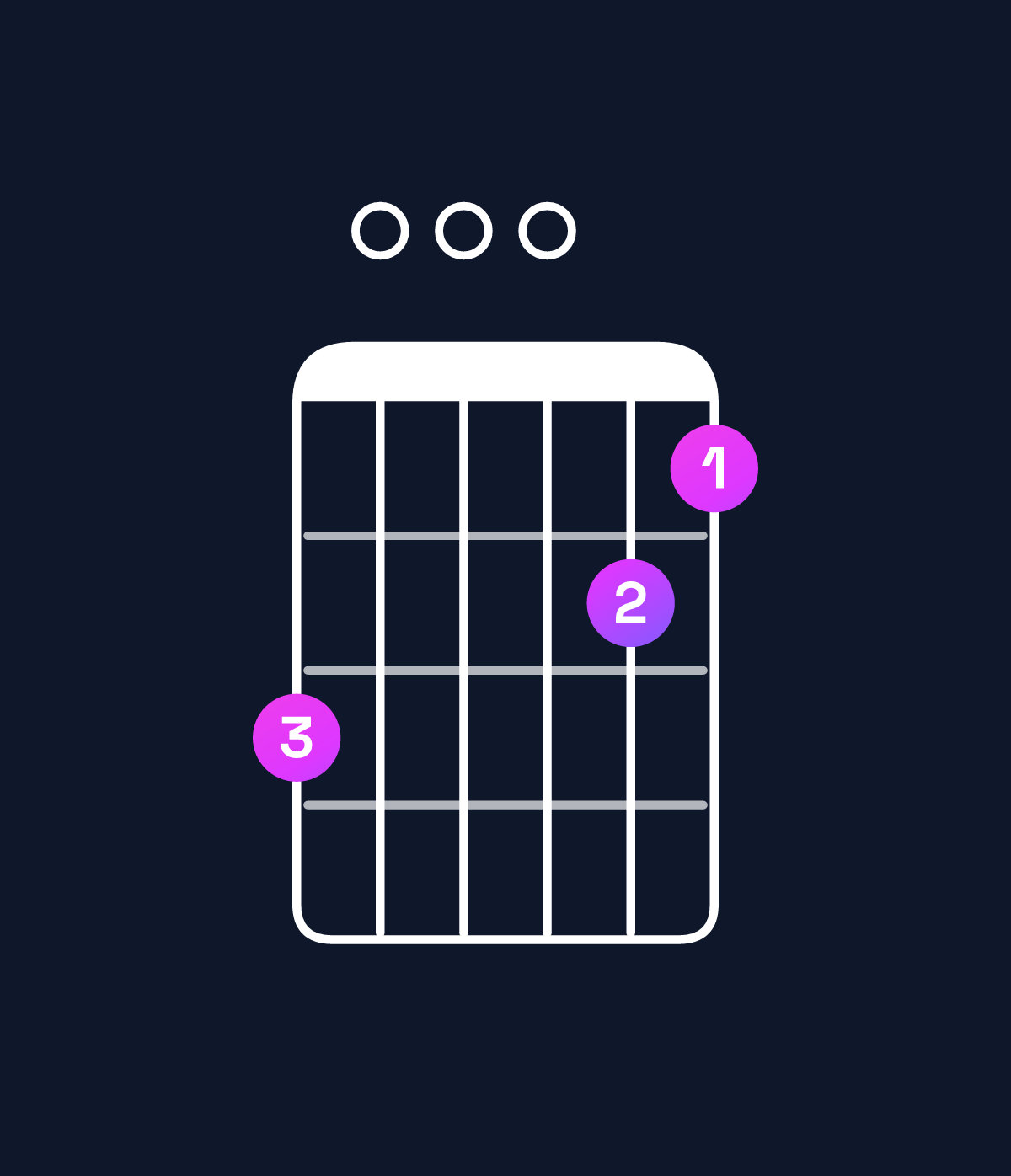 Chord chart for How to play G minor major 11 / C (5th inversion) chord on guitar — Shape 800076 | Guitar Wiz