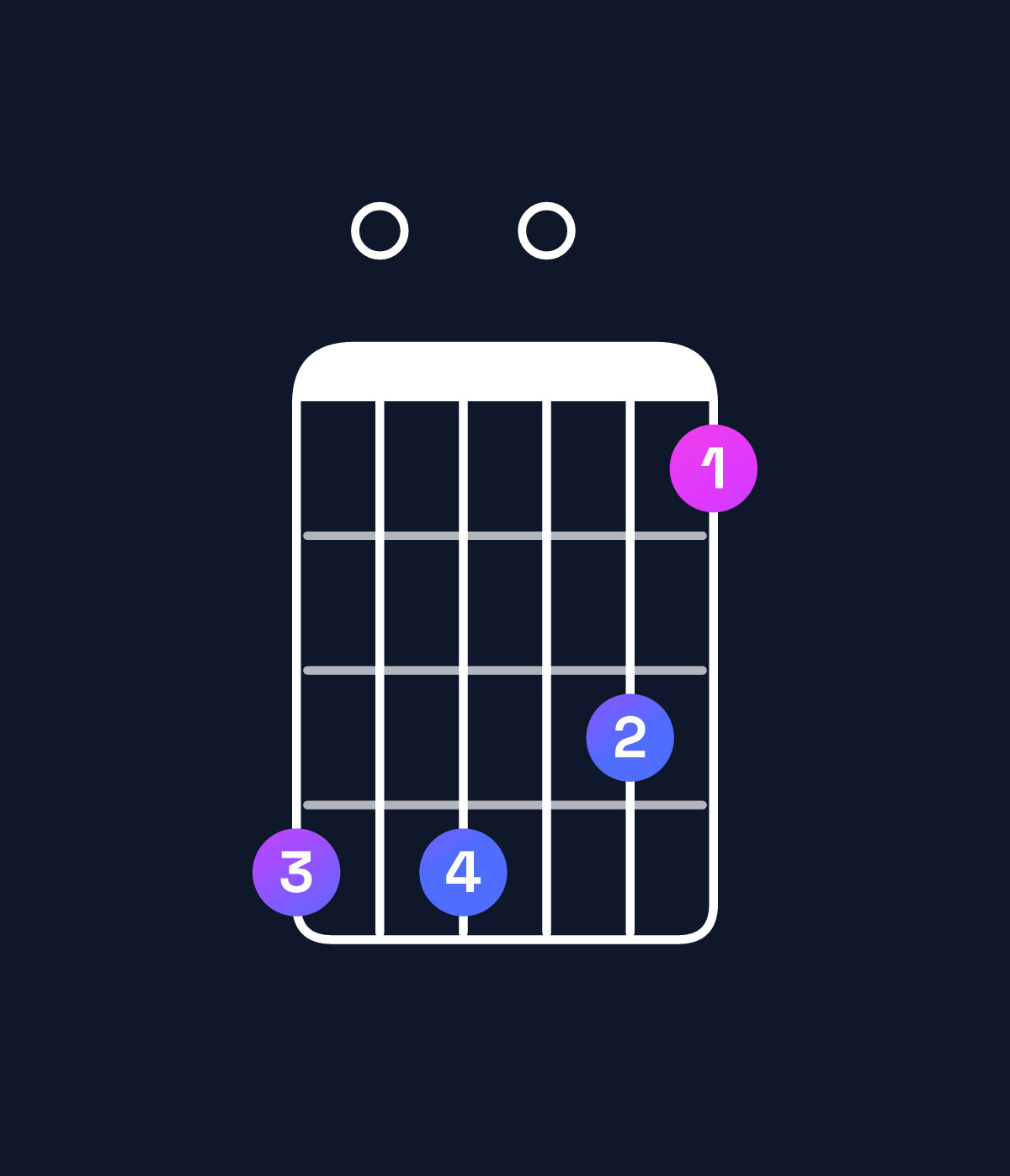 Chord chart for How to play G minor major 11 / C (5th inversion) chord on guitar — Shape 808075 | Guitar Wiz