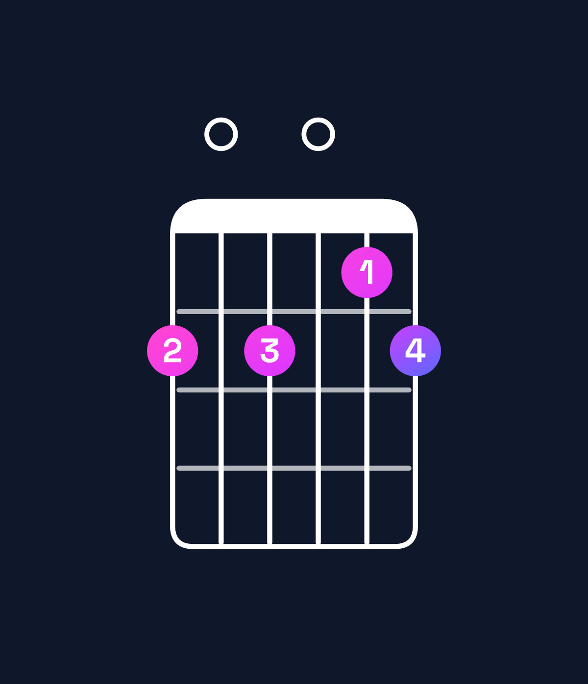 Chord chart for How to play G minor major 11 / C (5th inversion) chord on guitar — Shape 808078 | Guitar Wiz
