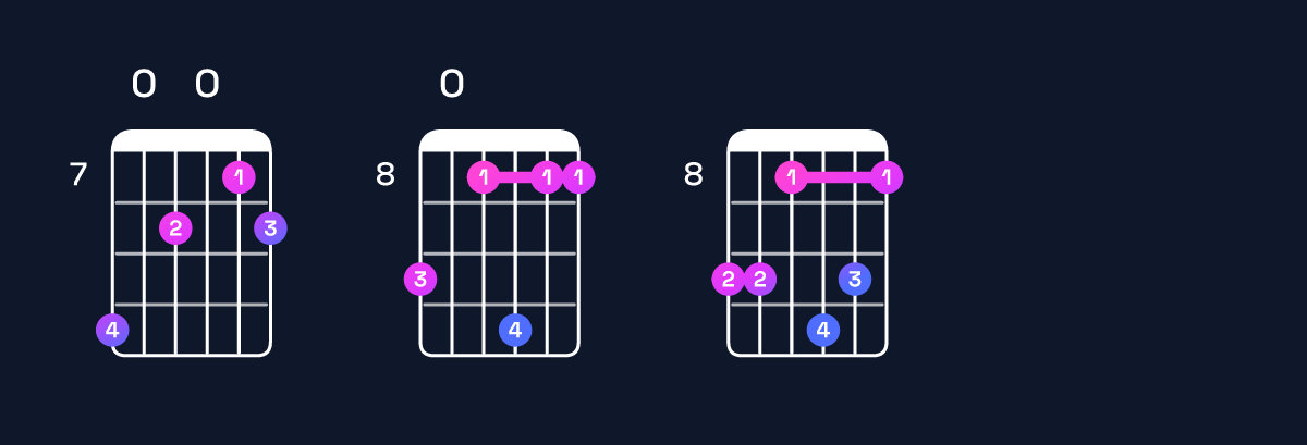 Chord chart for G minor major 11 / D (2nd inversion) Guitar Chord: Notes, Shapes & Bass Note | Guitar Wiz