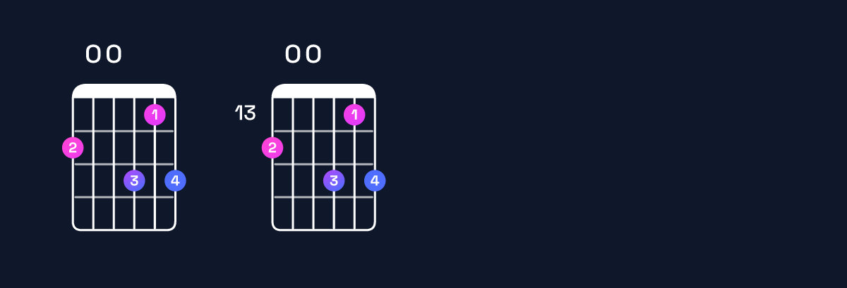 Chord chart for G minor major 11 / F♯ (3rd inversion) Guitar Chord: Notes, Shapes & Bass Note | Guitar Wiz