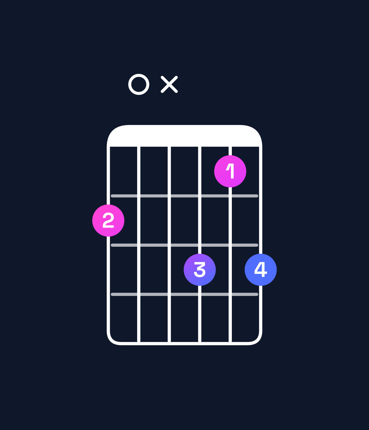 Chord chart for How to play G minor major 11 / F♯ (3rd inversion) chord on guitar — Shape e0xfdf | Guitar Wiz