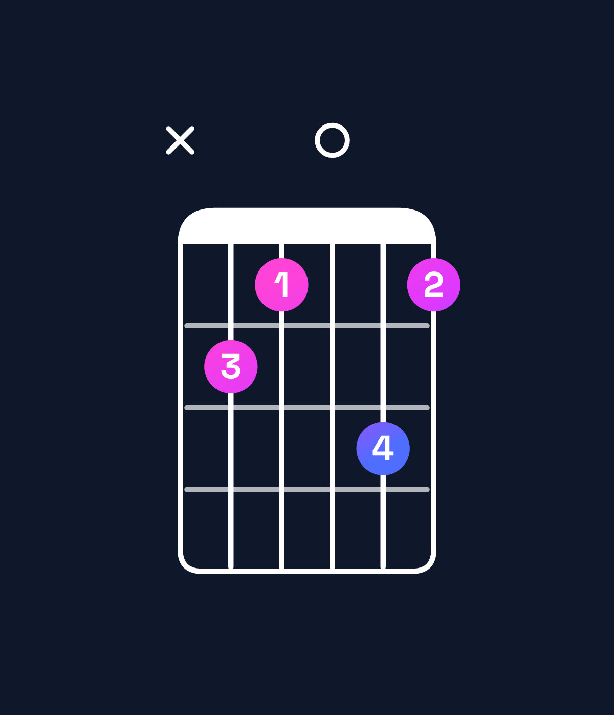 Chord chart for How to play G minor major 11 / F♯ (3rd inversion) chord on guitar — Shape x980a8 | Guitar Wiz