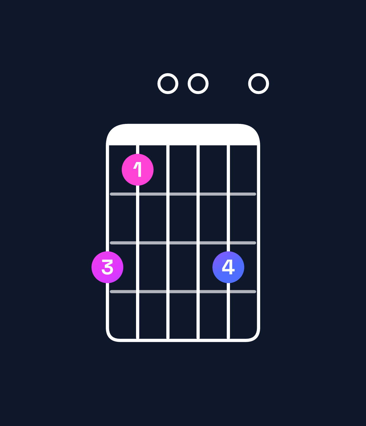 Chord chart for How to play G minor major 6 chord on guitar — Shape 310030 | Guitar Wiz
