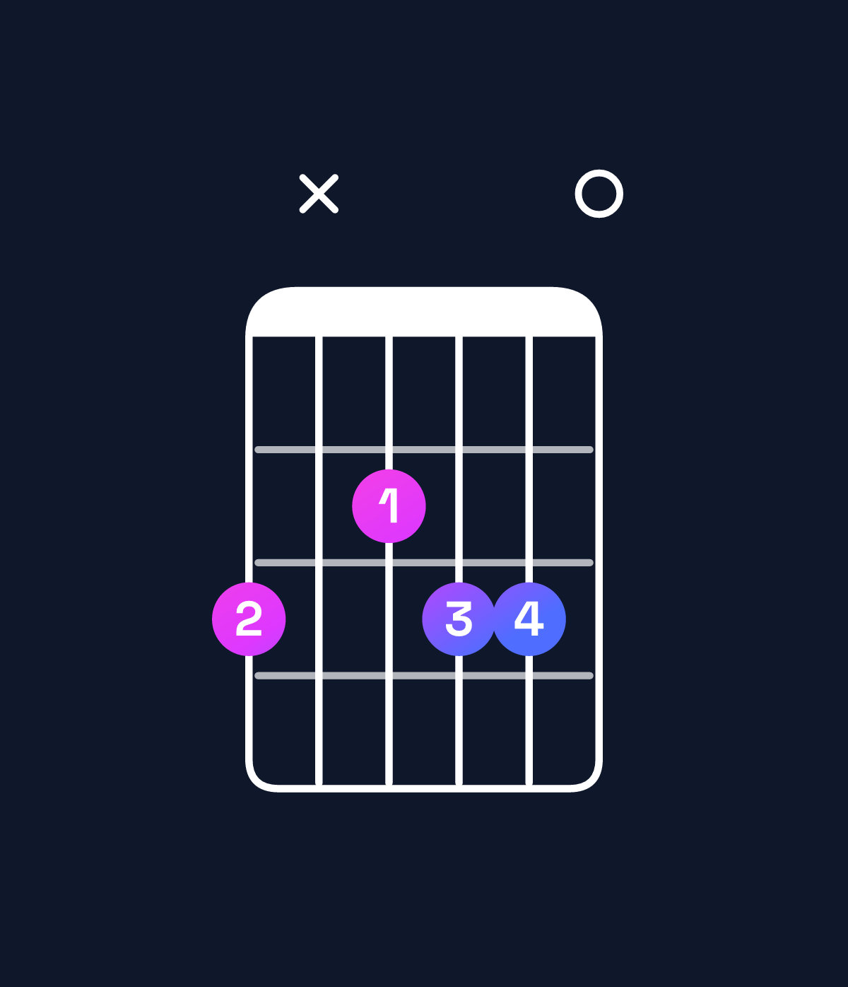 Chord chart for How to play G minor major 6 chord on guitar — Shape 3x2330 | Guitar Wiz