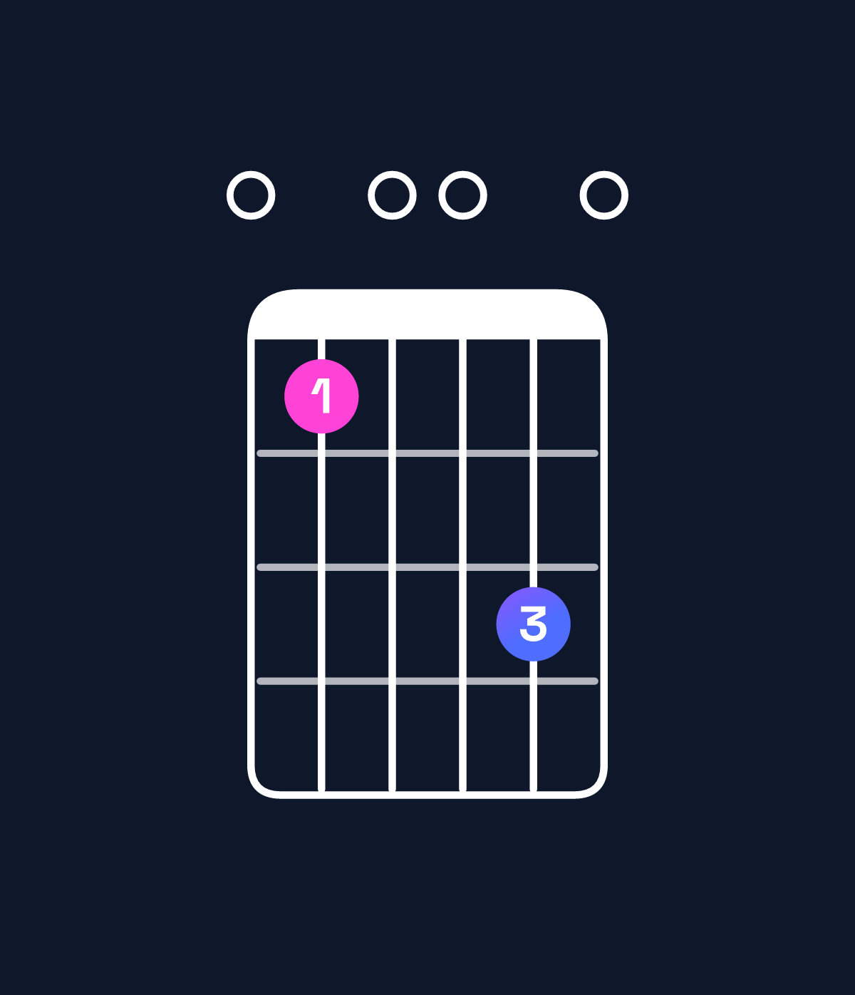 Chord chart for How to play G minor major 6 / E (3rd inversion) chord on guitar — Shape 010030 | Guitar Wiz