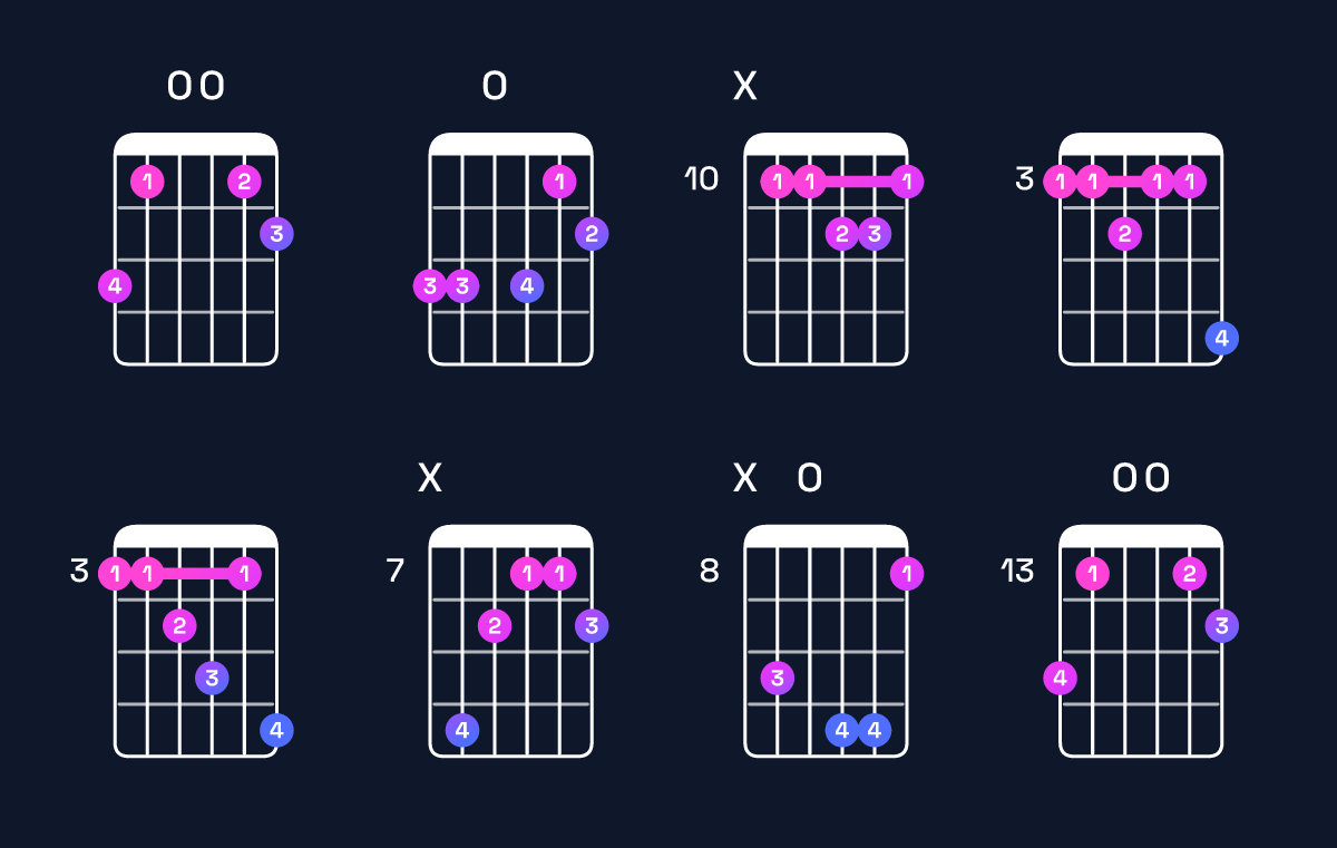 Chord chart for G minor major 7th add 11 Guitar Chord: Notes, Intervals, Inversions & Shapes | Guitar Wiz