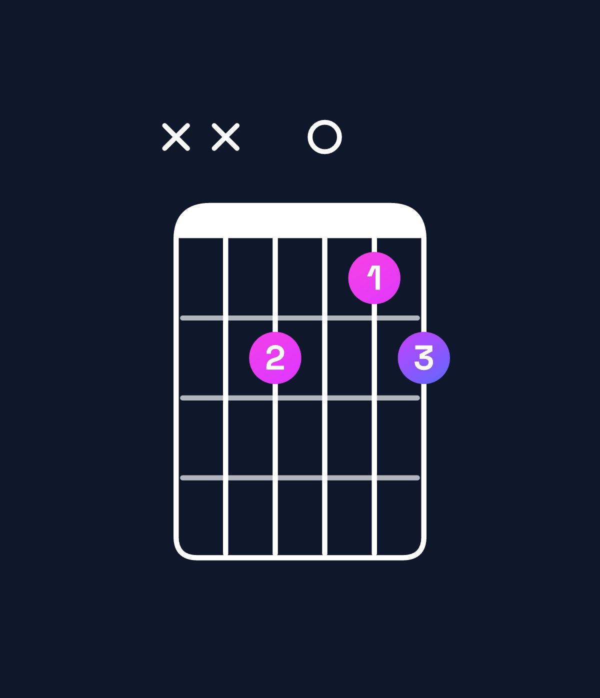 Chord chart for How to play G minor major 7th add 11 / B♭ (1st inversion) chord on guitar — Shape xx8078 | Guitar Wiz