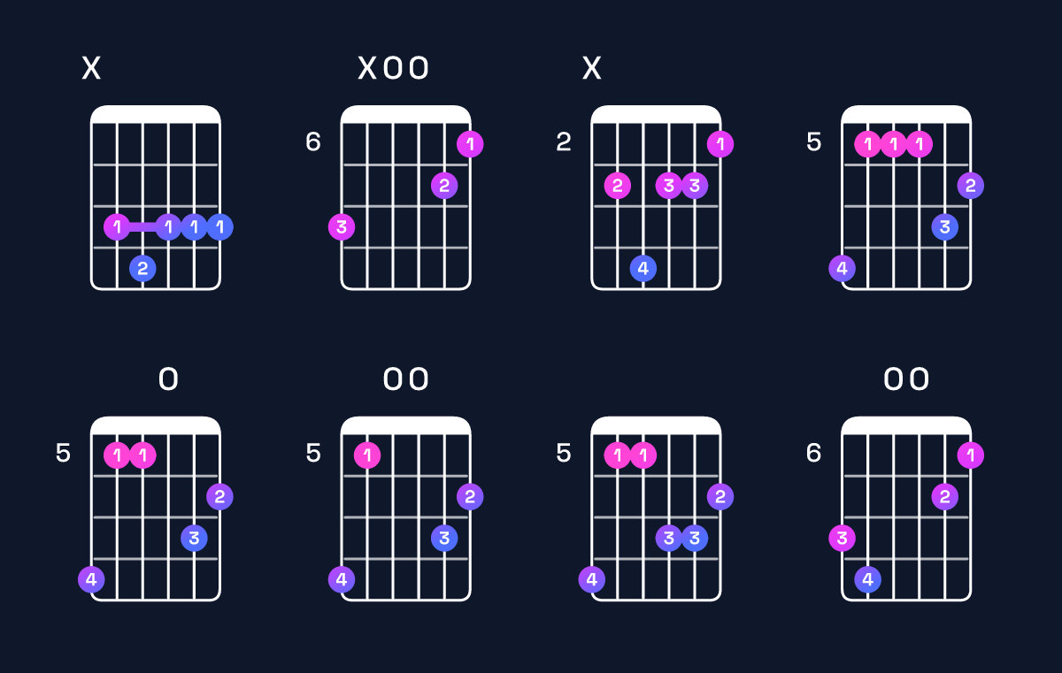 Chord chart for G minor major 7th add 11 / C (4th inversion) Guitar Chord: Notes, Shapes & Bass Note | Guitar Wiz