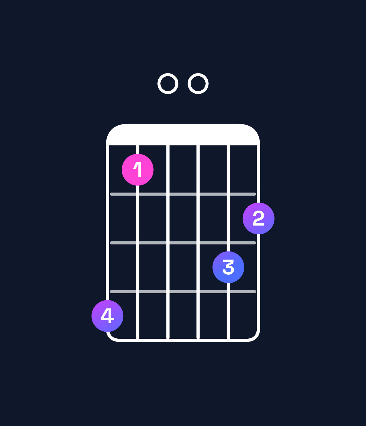 Chord chart for How to play G minor major 7th add 11 / C (4th inversion) chord on guitar — Shape 850076 | Guitar Wiz