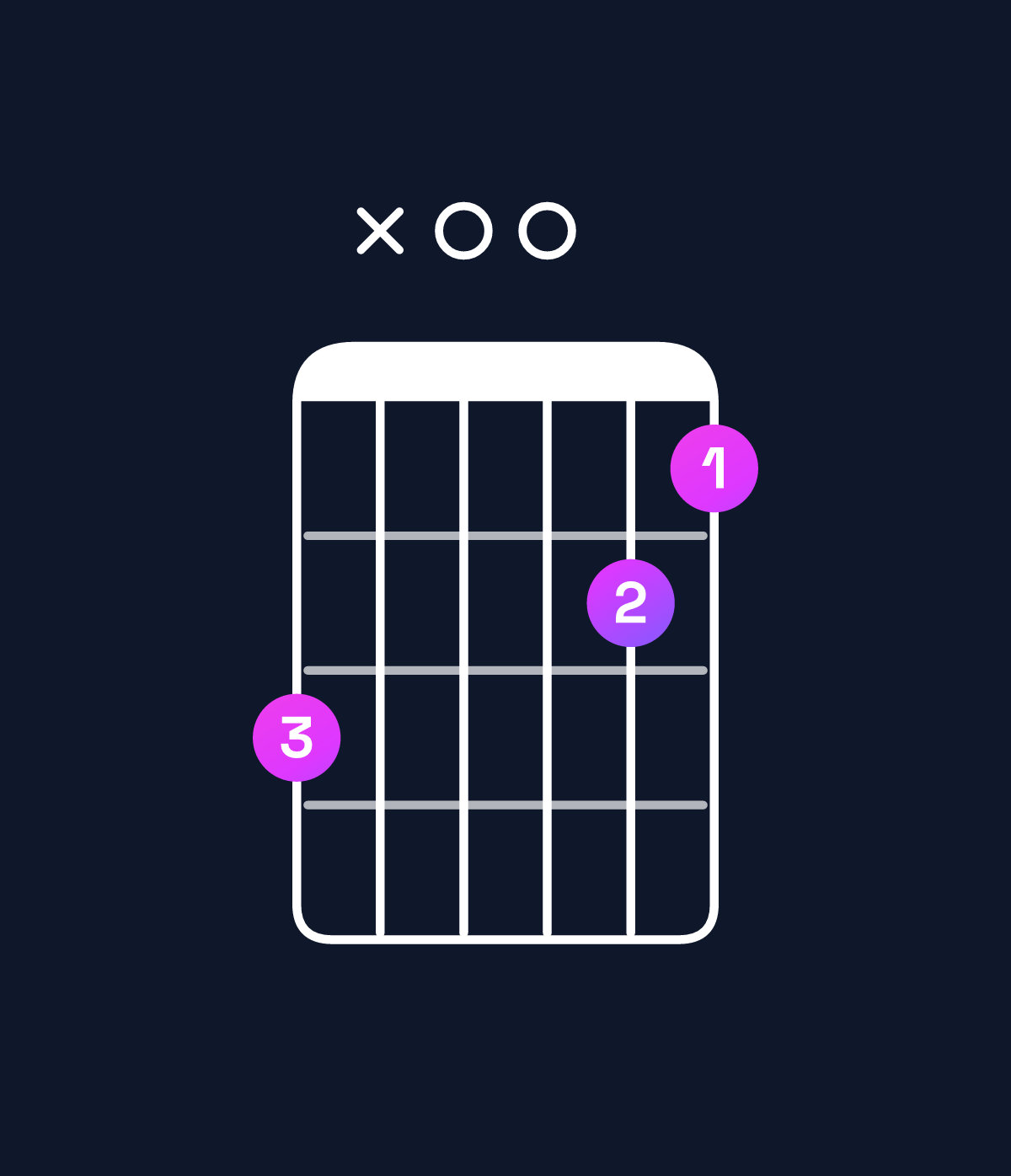 Chord chart for How to play G minor major 7th add 11 / C (4th inversion) chord on guitar — Shape 8x0076 | Guitar Wiz