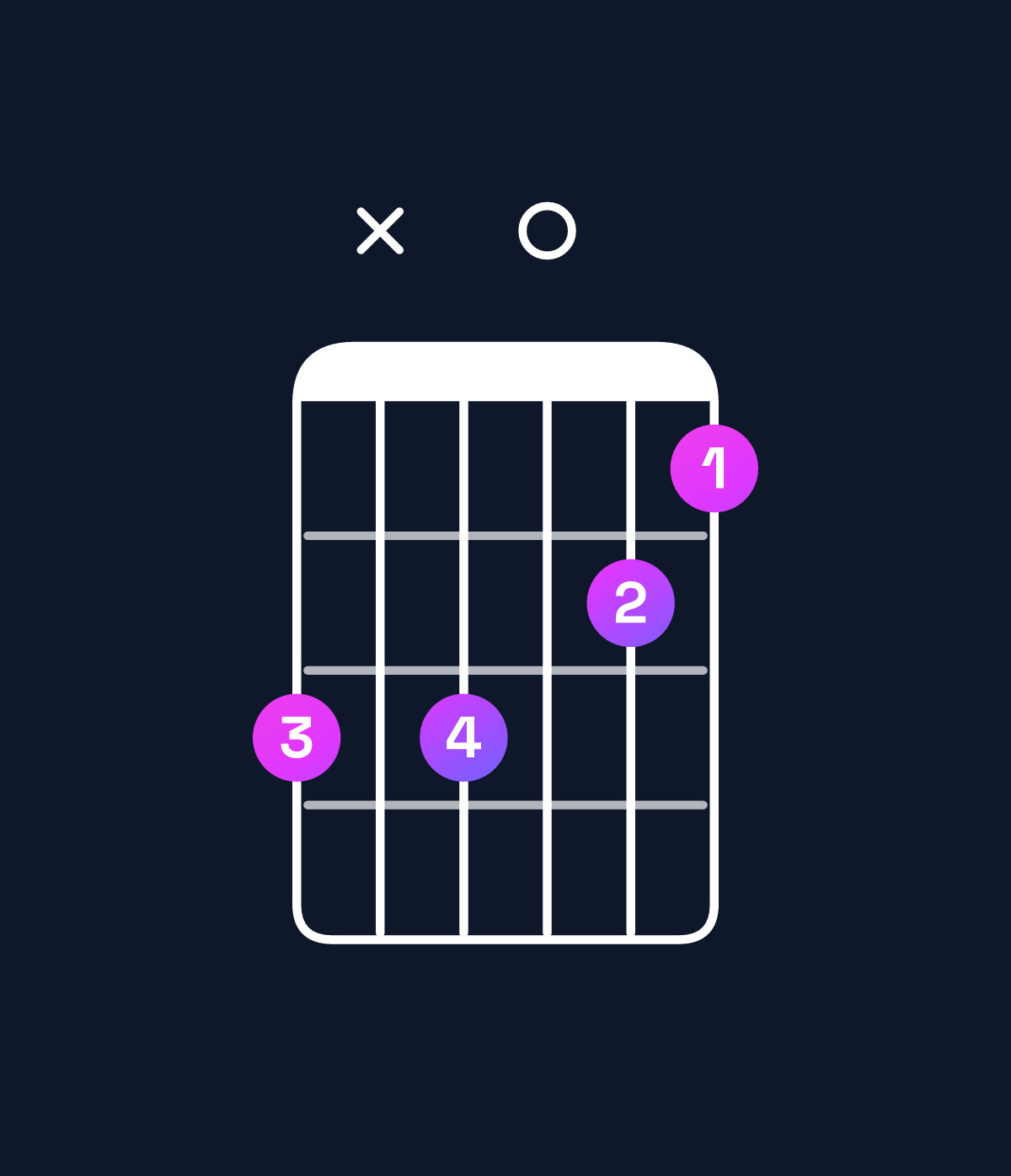 Chord chart for How to play G minor major 7th add 11 / C (4th inversion) chord on guitar — Shape 8x8076 | Guitar Wiz