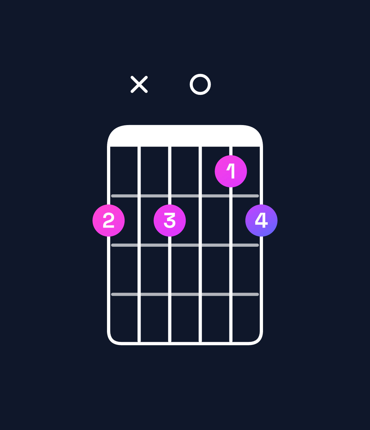 Chord chart for How to play G minor major 7th add 11 / C (4th inversion) chord on guitar — Shape 8x8078 | Guitar Wiz