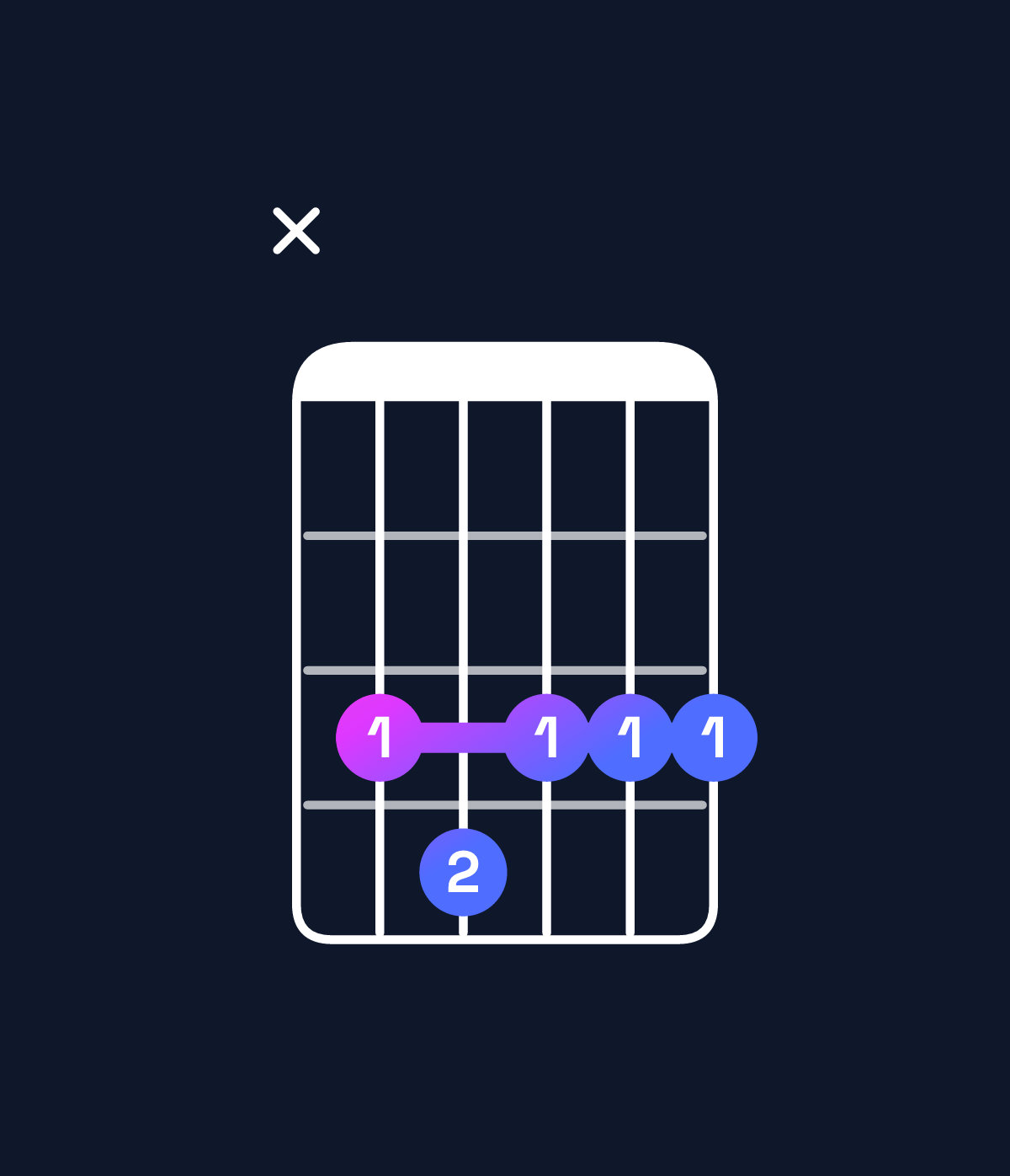 Chord chart for How to play G minor major 7th add 11 / C (4th inversion) chord on guitar — Shape x34333 | Guitar Wiz